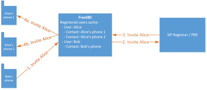 Registered users call routing through pbx.png