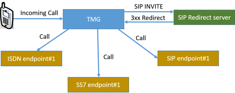 Redirect to SIP SS7 ISDN.png