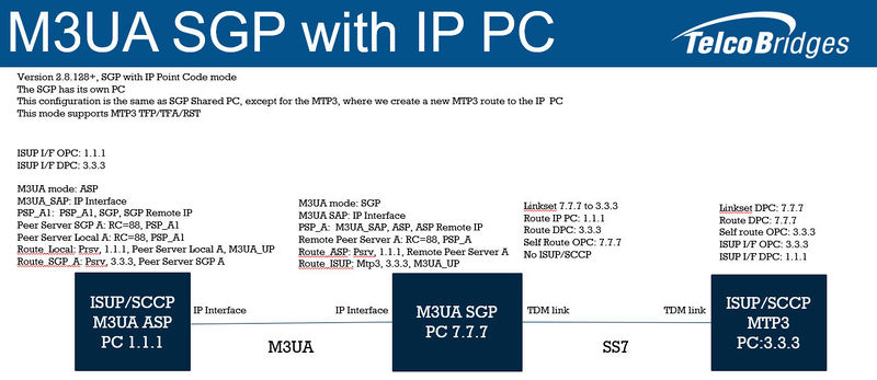 Diagram M3UA Shared SGP with IP PC.jpg