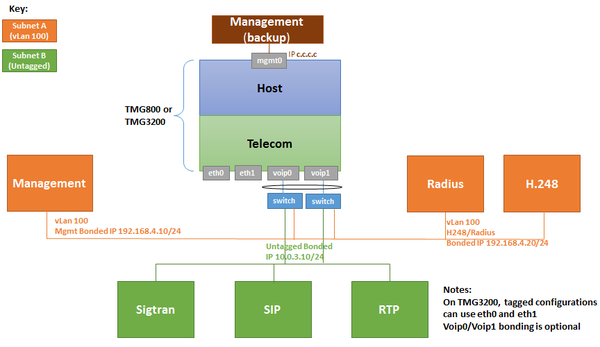 UseCase ManagentRadiusH248onTaggedVlan ViaVoipport SIPRTPSigtranSepaateIPUntagged 0.PNG