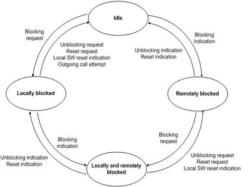 ISUP-blocking-unblocking.jpg