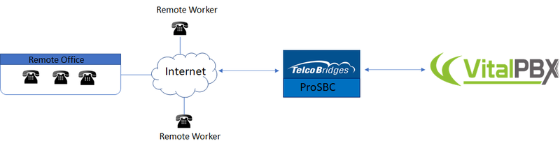 VitalPbx Remote Workers.png