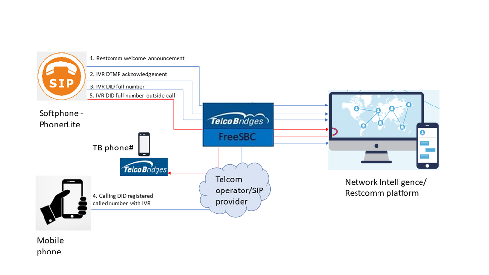 Network Intelligence-Restcomm configuration setup call flows.PNG