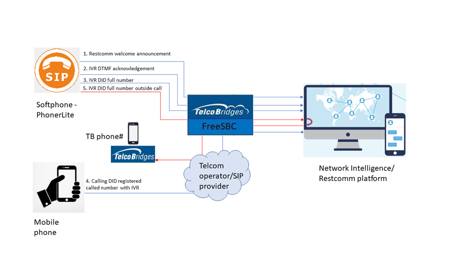 Network Intelligence-Restcomm configuration setup call flows.PNG