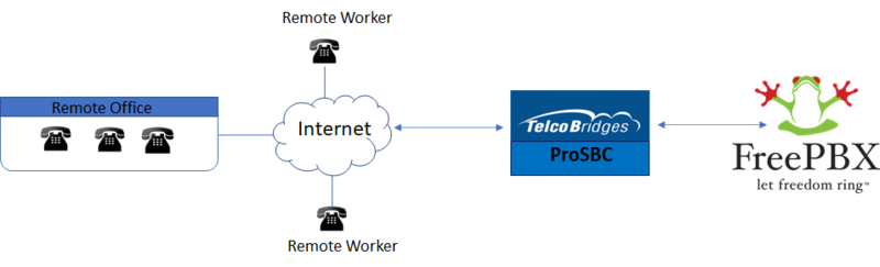 FreePbx Remote Workers.png