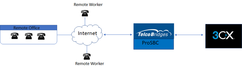 3CX Remote Workers.png