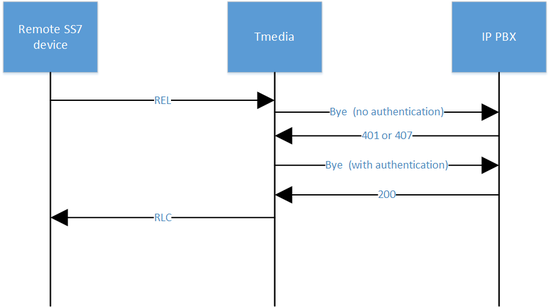 SIP Authentication TDM-IP BYE