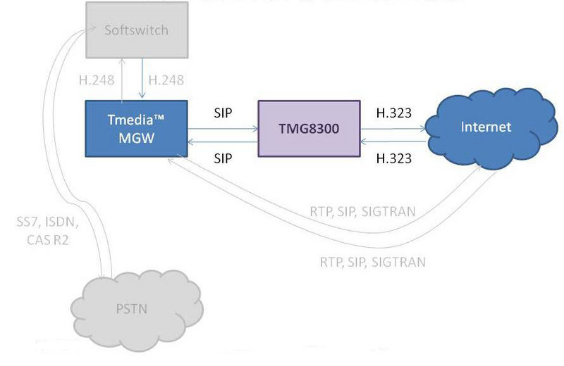File:TMG8300 network schematic with softswitch.jpg