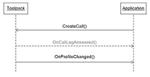 Call flow for SignalingMediaLeg creation