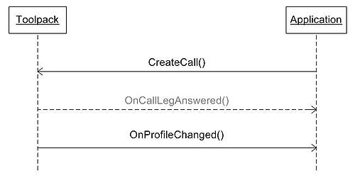 Call flow for SignalingMediaLeg creation