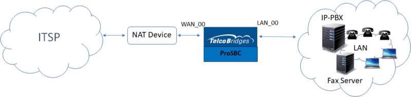 SIP-Trunk-sample-config-NAT.png