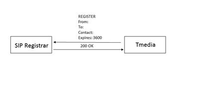 Tmedia SIP Registration Process with Expires.jpg