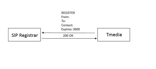 Tmedia SIP Registration Process with Expires.jpg