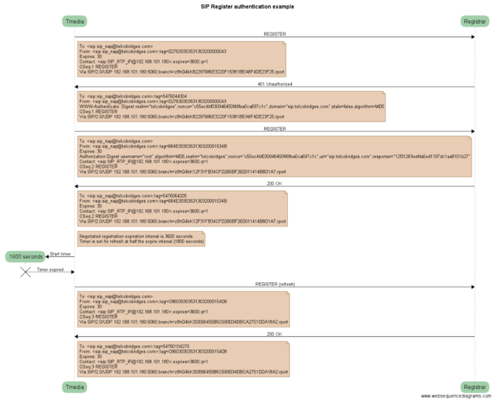 SIP Register 401 authentication example.png