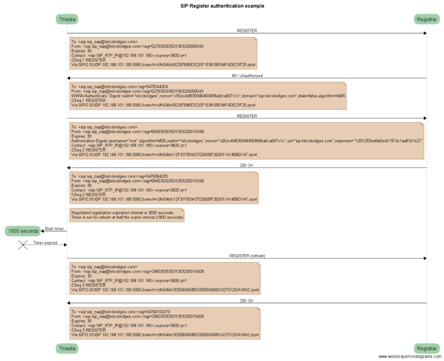 SIP Register 401 authentication example.png