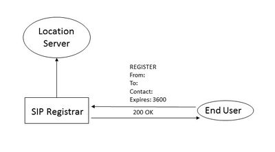 SIP Registration Process with Expires.jpg