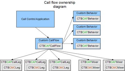 CAFCallFlow ownership.png