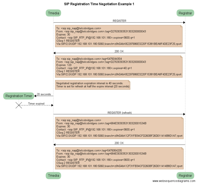 SIP Register negotiated expire time example 1.png