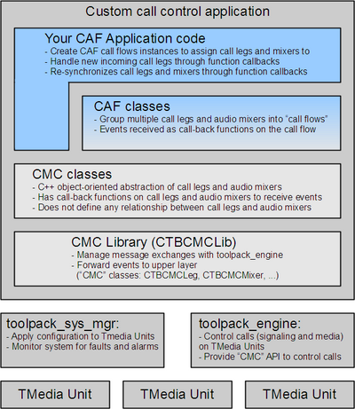 CAFCallFlow architecture.png