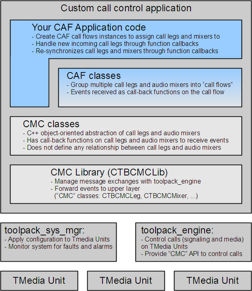 CAFCallFlow architecture.png