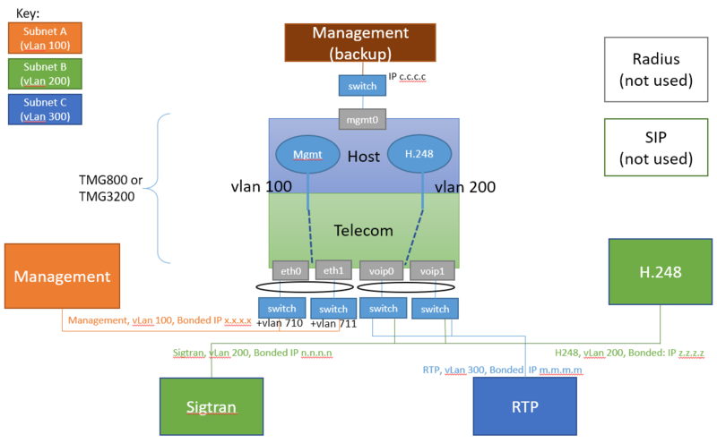 File:UseCase maneth h248 sig RTP.png
