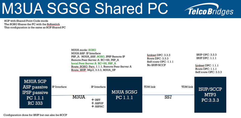 Diagram M3UA Shared SGSG Shared PC.jpg