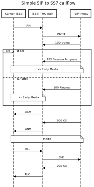 File:Simple SIP to SS7 callflow.svg