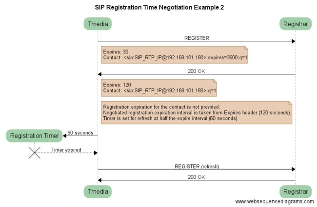SIP Register negotiated expire time example 2.png