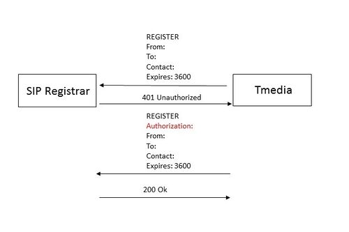 Tmedia SIP Registration Process with Authorization.jpg