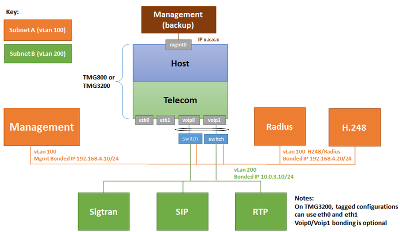 File:UseCase TwoVlansThreeIpsVoipPortsTagged 0.png