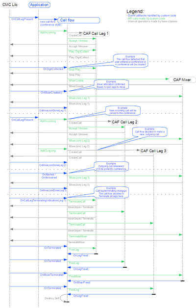 Example call flow conf.png