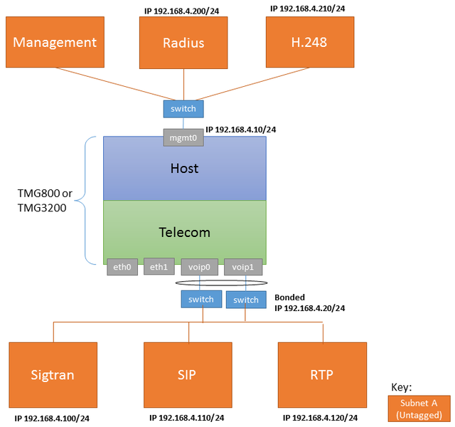 File:UseCase OneSubTwoIpUntagged 0.png