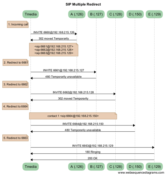 File:SIP Multiple Redirect Callflow.png