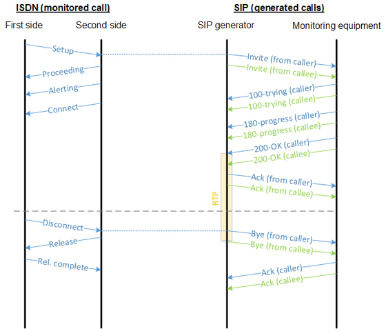 SIP generator call flow.png
