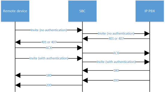 SIP Authentication Ip-IP INVITE